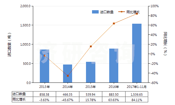 2013-2017年11月中國(guó)非零售純合纖短纖多股紗線(包括纜線,純指按重量計(jì)含其他合成纖維85%及以上)(HS55094200)進(jìn)口量及增速統(tǒng)計(jì)